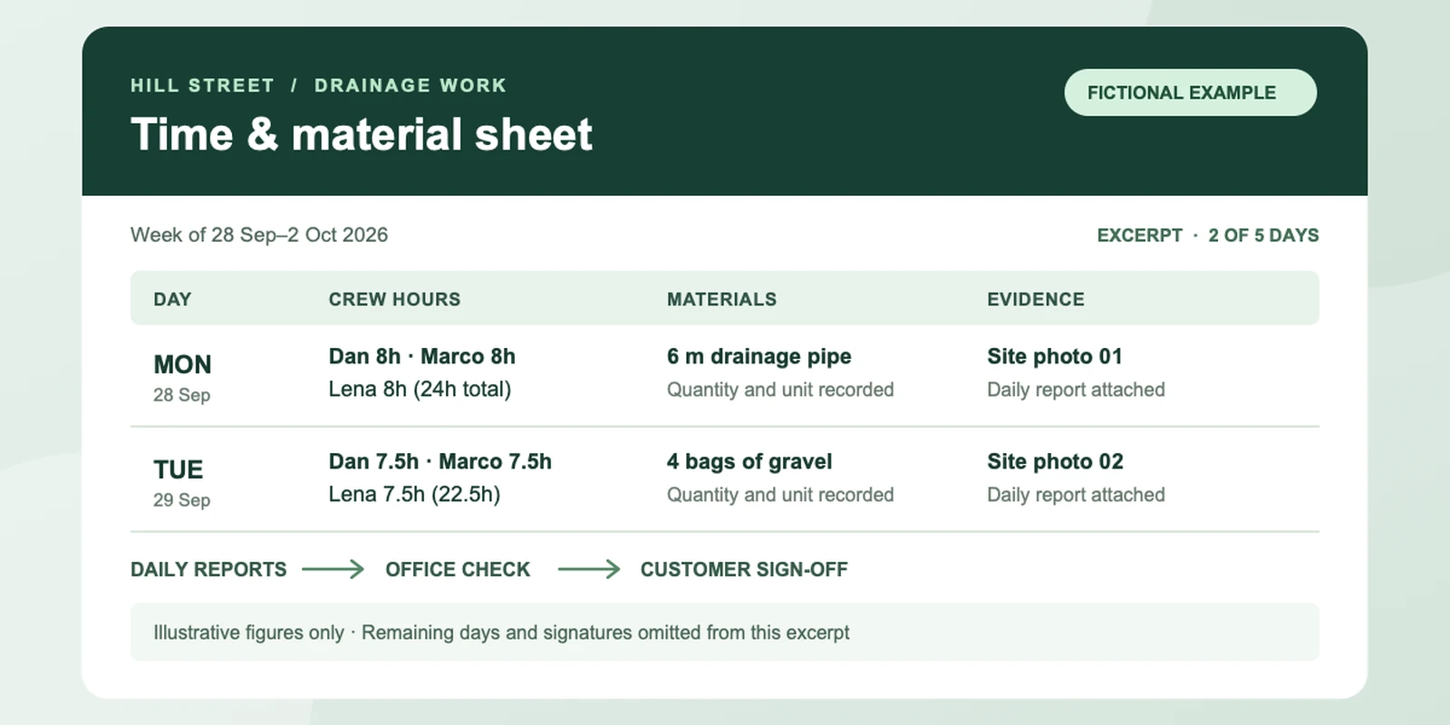 Time and material sheet for the Hill Street drainage work, with crew hours, materials and evidence per day